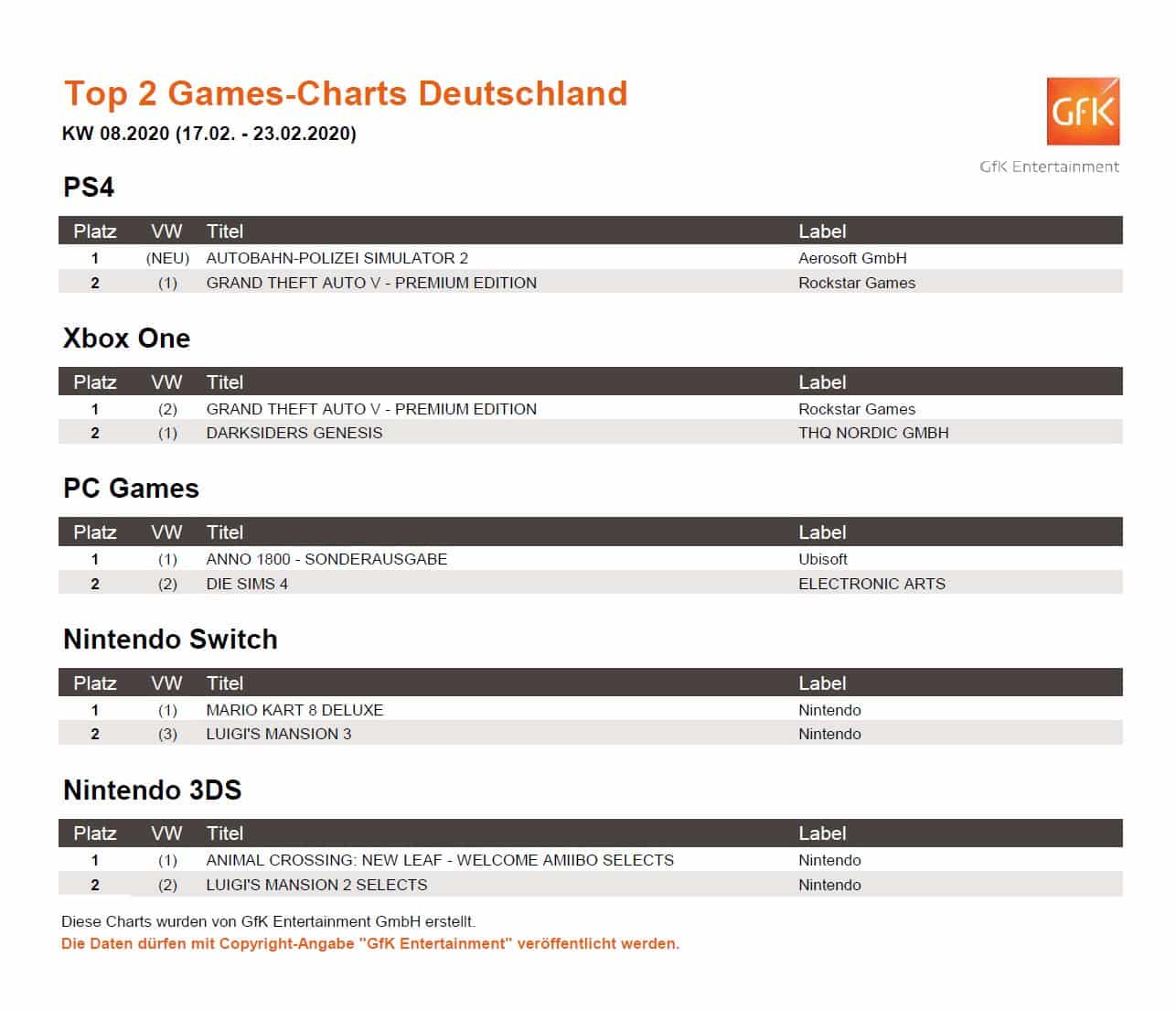 top 2 game charts 17. 23.2.2020