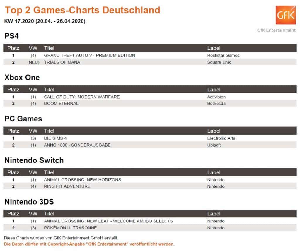 top 2 game charts 20. 26.4.2020