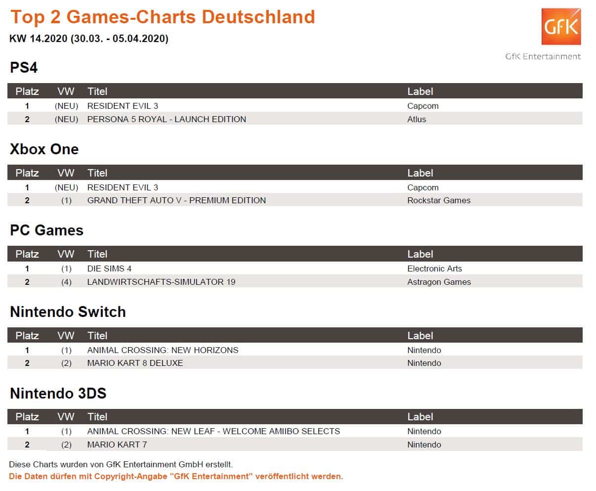 top 2 game charts 30.3. 05.4.2020
