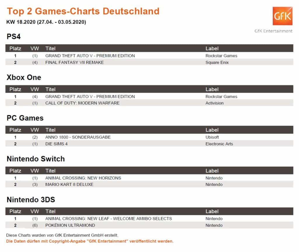 top 2 game charts 27.4. 3.5.2020