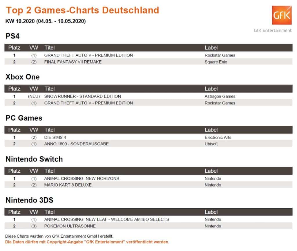 top 2 game charts 4. 10.5.2020