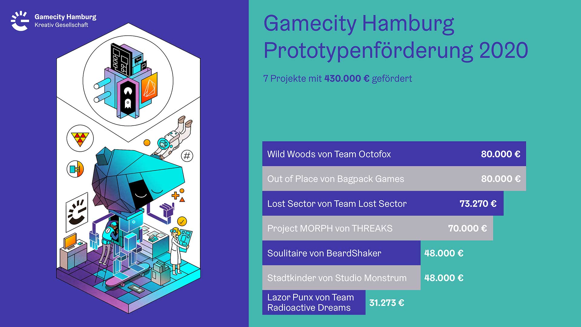 Gamecity Prototypenförderung DE babt