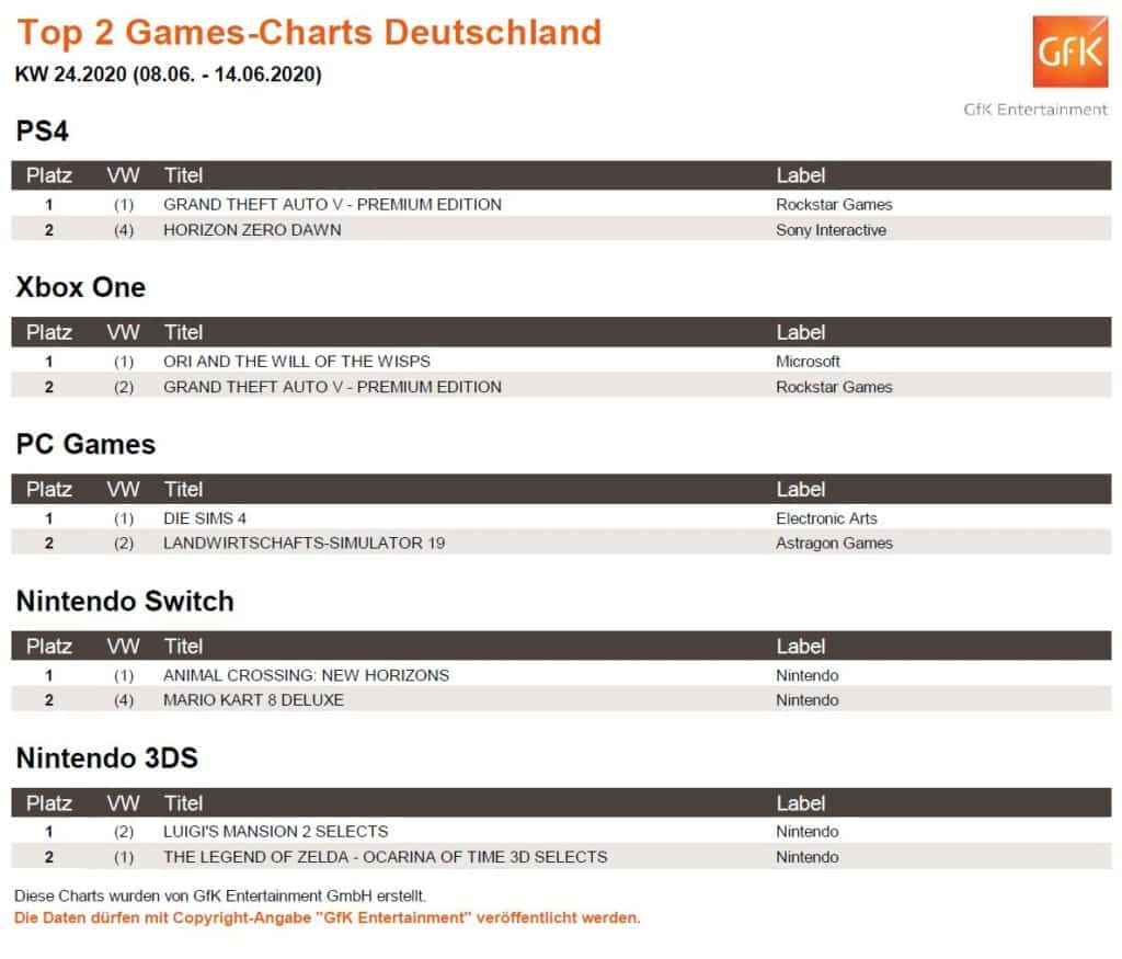 top 2 game charts 8. 14.6.2020