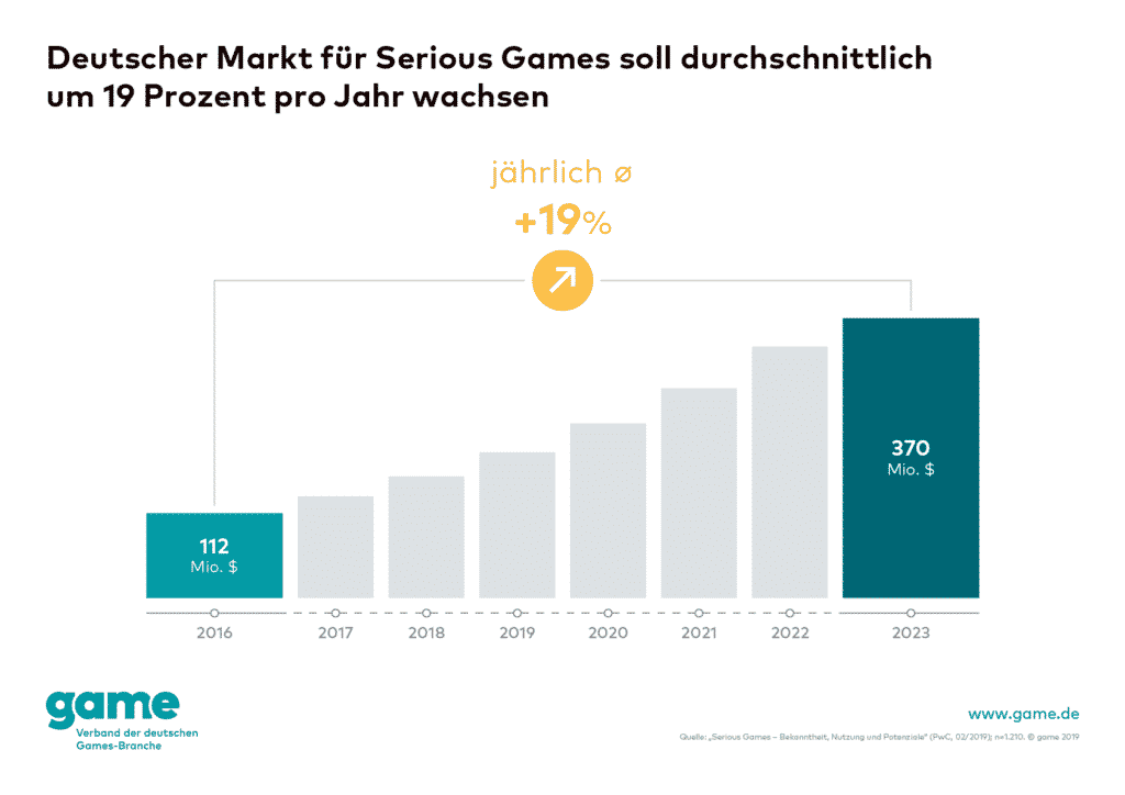 Quelle: game – Verband der deutschen Games-Branche