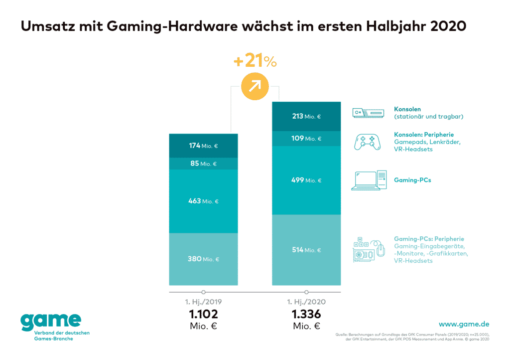 Quelle: game - Verband der deutschen Games-Branche