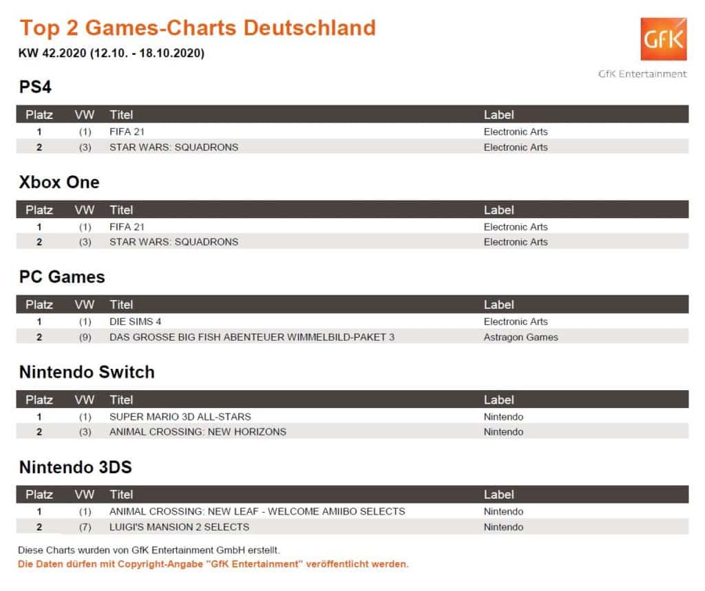 So sehen die Top 2 Games-Charts der vergangenen Woche aus. Quelle: GfK Entertainment