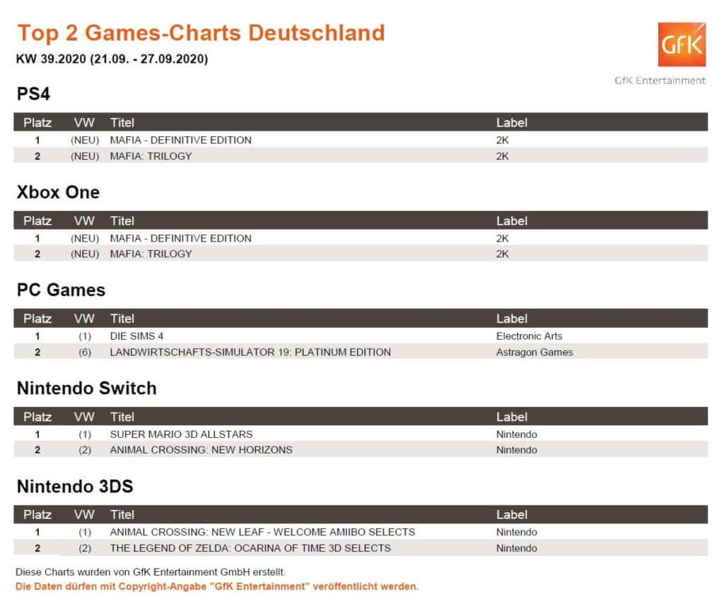 So sehen die Top 2 Games-Charts der vergangenen Woche aus. Quelle: GfK Entertainment