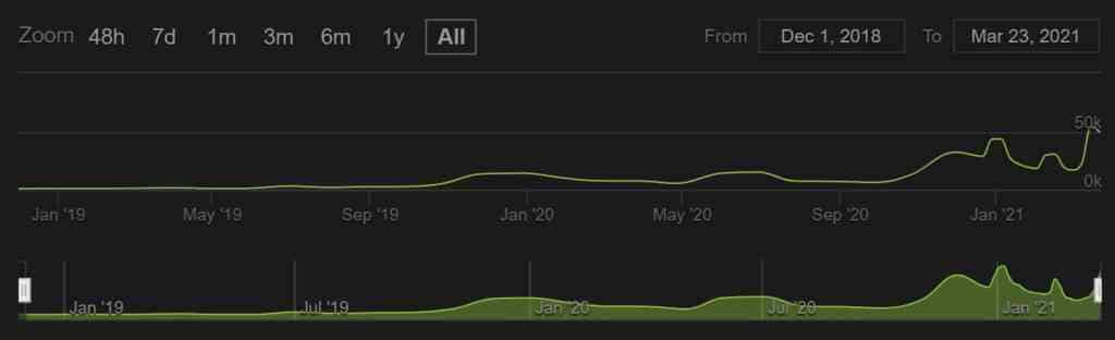 steamcharts all time maerz 2021